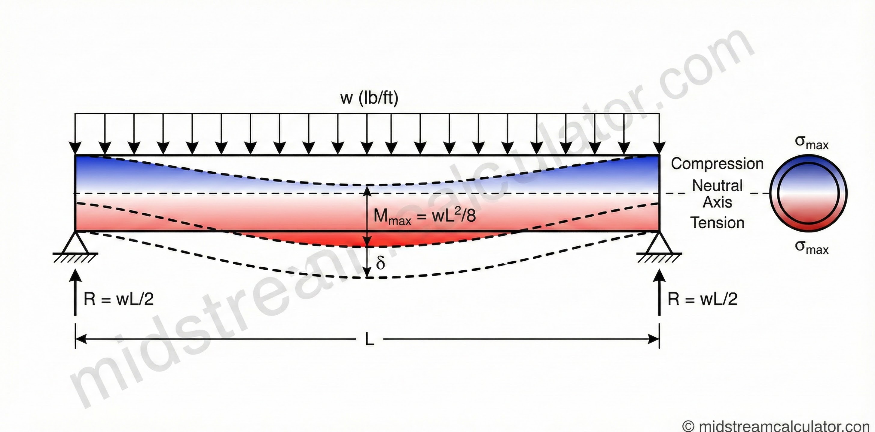Simply-supported beam with uniform load, reactions, and bending moment diagram